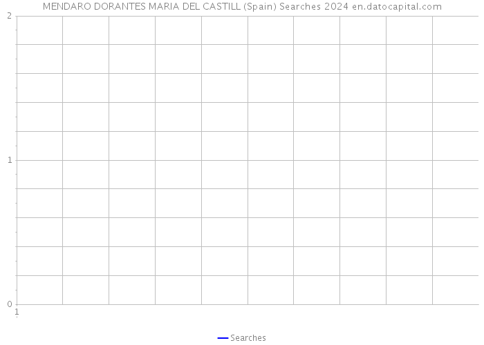 MENDARO DORANTES MARIA DEL CASTILL (Spain) Searches 2024 