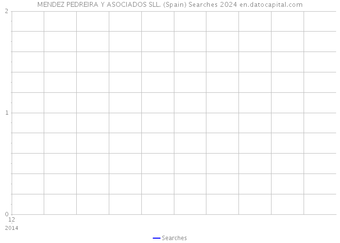 MENDEZ PEDREIRA Y ASOCIADOS SLL. (Spain) Searches 2024 