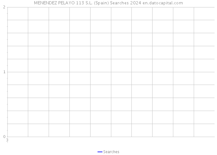 MENENDEZ PELAYO 113 S.L. (Spain) Searches 2024 