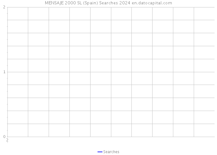 MENSAJE 2000 SL (Spain) Searches 2024 