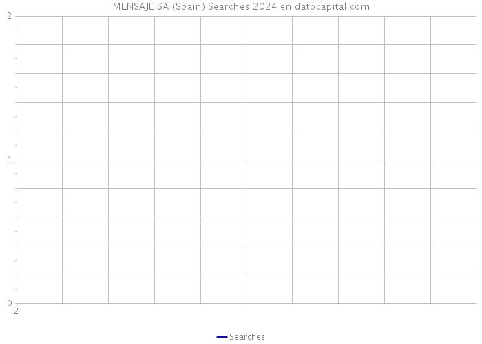 MENSAJE SA (Spain) Searches 2024 