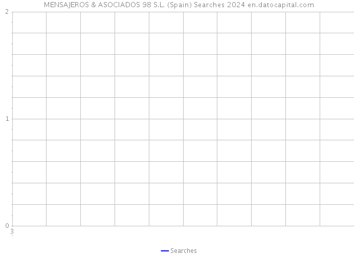 MENSAJEROS & ASOCIADOS 98 S.L. (Spain) Searches 2024 