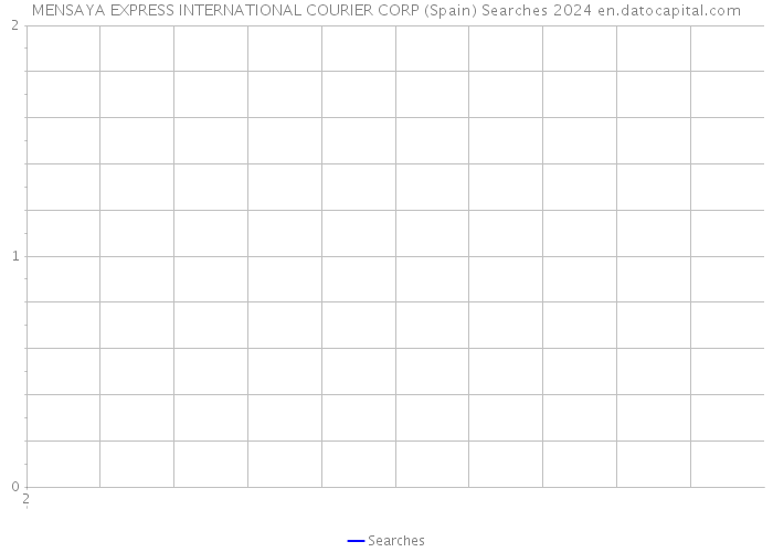 MENSAYA EXPRESS INTERNATIONAL COURIER CORP (Spain) Searches 2024 