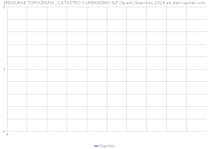 MENSURAE TOPOGRAFIA , CATASTRO Y URBANISMO SLP (Spain) Searches 2024 