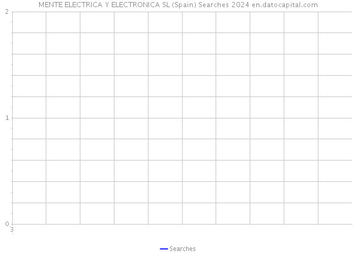 MENTE ELECTRICA Y ELECTRONICA SL (Spain) Searches 2024 