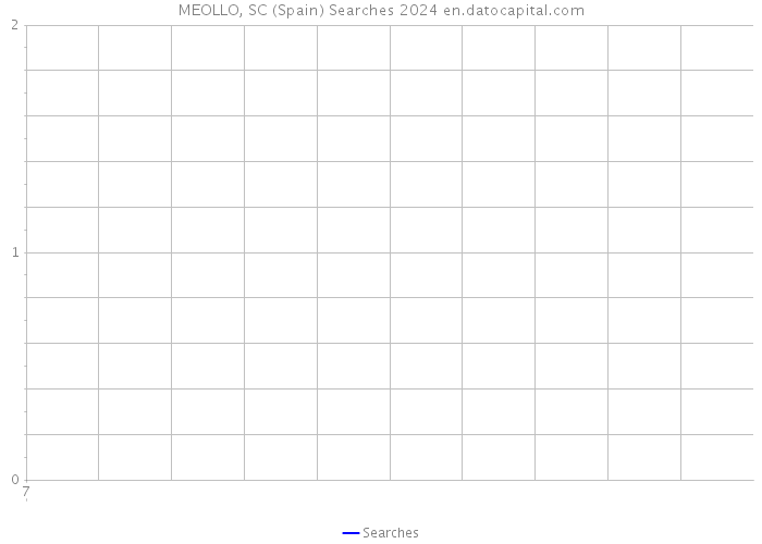 MEOLLO, SC (Spain) Searches 2024 