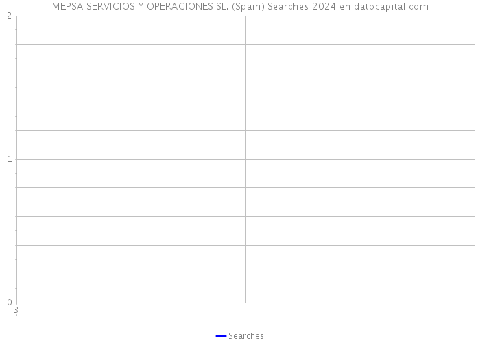 MEPSA SERVICIOS Y OPERACIONES SL. (Spain) Searches 2024 