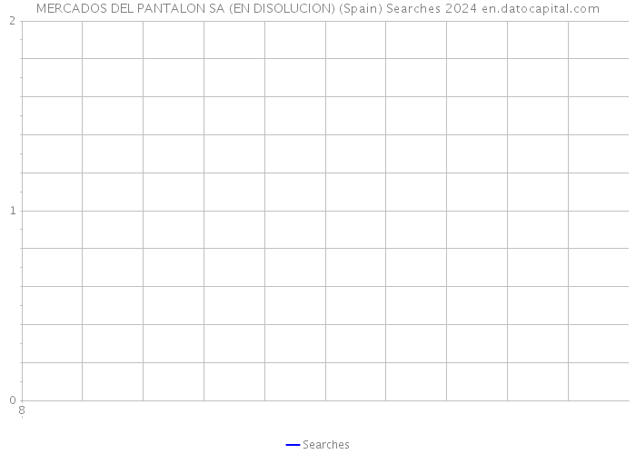 MERCADOS DEL PANTALON SA (EN DISOLUCION) (Spain) Searches 2024 