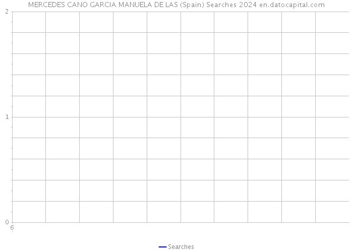 MERCEDES CANO GARCIA MANUELA DE LAS (Spain) Searches 2024 