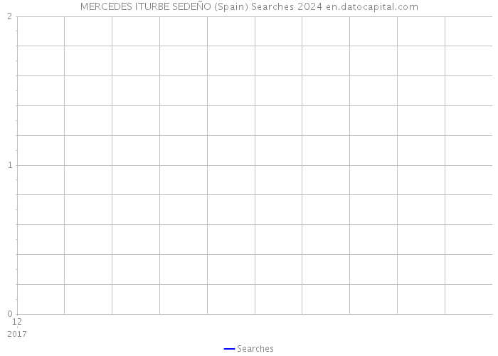 MERCEDES ITURBE SEDEÑO (Spain) Searches 2024 