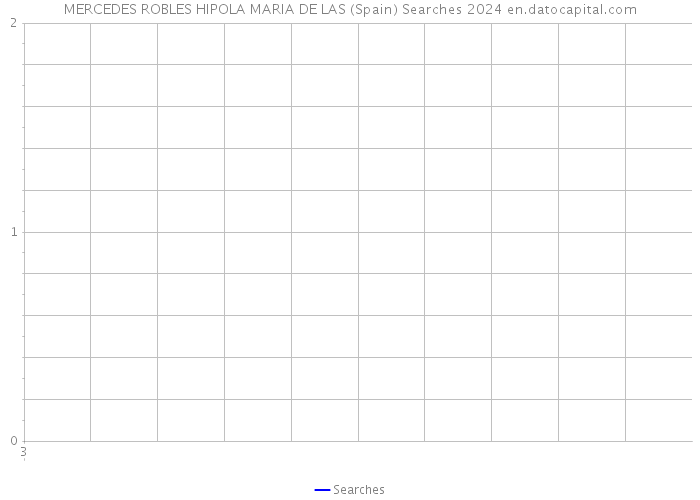 MERCEDES ROBLES HIPOLA MARIA DE LAS (Spain) Searches 2024 