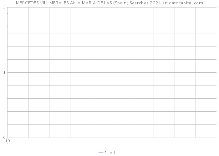 MERCEDES VILUMBRALES ANIA MARIA DE LAS (Spain) Searches 2024 