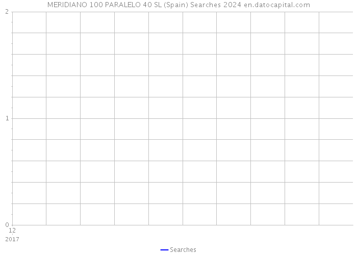 MERIDIANO 100 PARALELO 40 SL (Spain) Searches 2024 