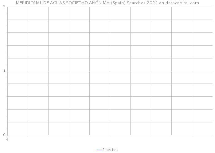 MERIDIONAL DE AGUAS SOCIEDAD ANÓNIMA (Spain) Searches 2024 