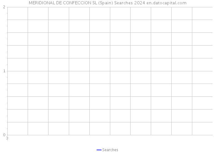 MERIDIONAL DE CONFECCION SL (Spain) Searches 2024 