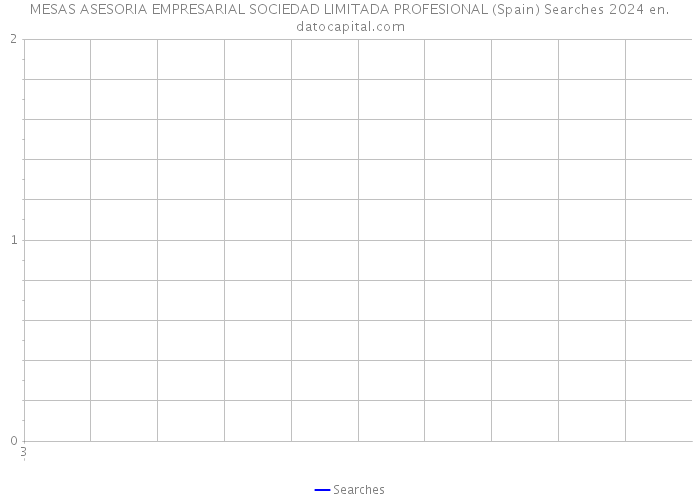 MESAS ASESORIA EMPRESARIAL SOCIEDAD LIMITADA PROFESIONAL (Spain) Searches 2024 