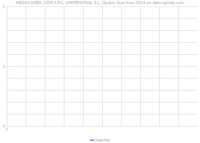 MESAS LINEA 2000 S.R.L. UNIPERSONAL S.L. (Spain) Searches 2024 