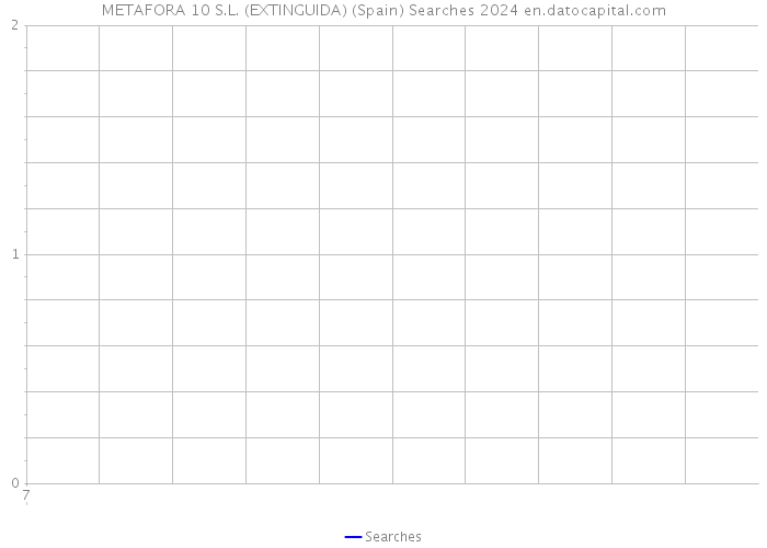 METAFORA 10 S.L. (EXTINGUIDA) (Spain) Searches 2024 