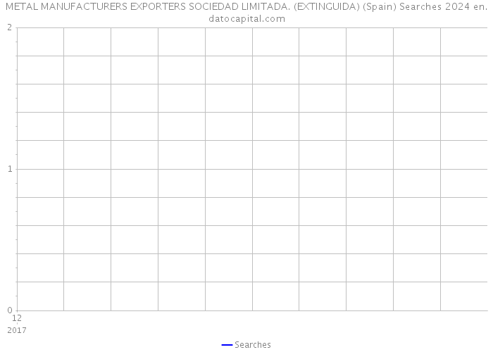 METAL MANUFACTURERS EXPORTERS SOCIEDAD LIMITADA. (EXTINGUIDA) (Spain) Searches 2024 