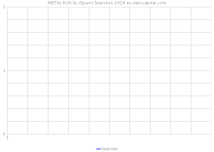 METAL ROS SL (Spain) Searches 2024 