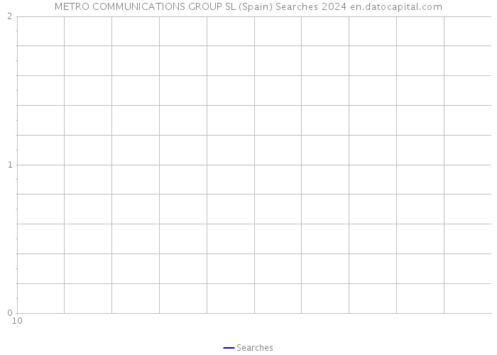 METRO COMMUNICATIONS GROUP SL (Spain) Searches 2024 