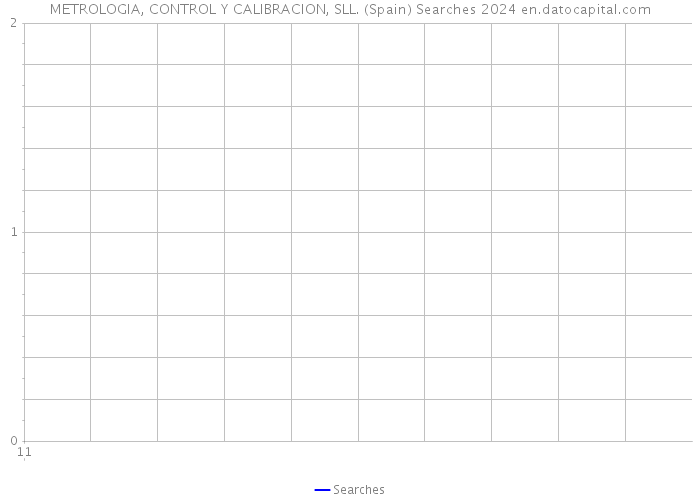 METROLOGIA, CONTROL Y CALIBRACION, SLL. (Spain) Searches 2024 