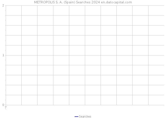 METROPOLIS S. A. (Spain) Searches 2024 