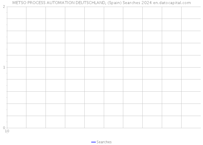 METSO PROCESS AUTOMATION DEUTSCHLAND, (Spain) Searches 2024 