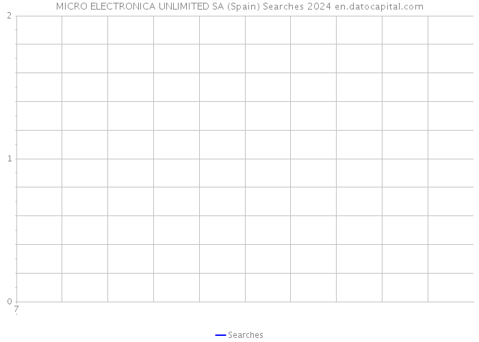 MICRO ELECTRONICA UNLIMITED SA (Spain) Searches 2024 