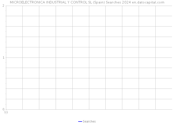 MICROELECTRONICA INDUSTRIAL Y CONTROL SL (Spain) Searches 2024 