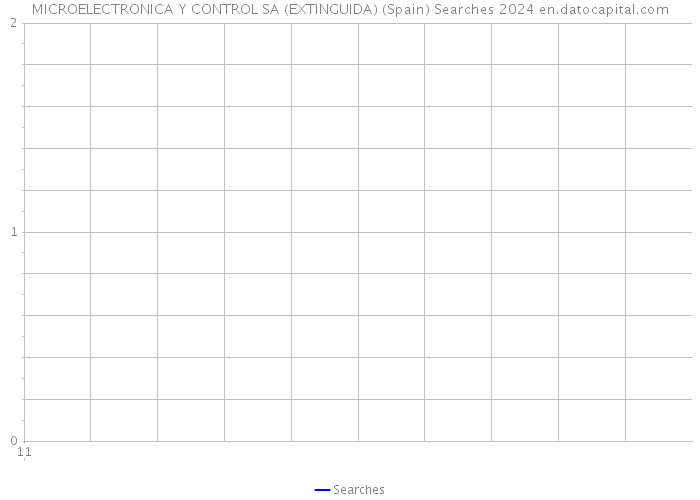 MICROELECTRONICA Y CONTROL SA (EXTINGUIDA) (Spain) Searches 2024 