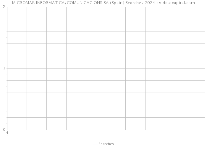 MICROMAR INFORMATICA/COMUNICACIONS SA (Spain) Searches 2024 