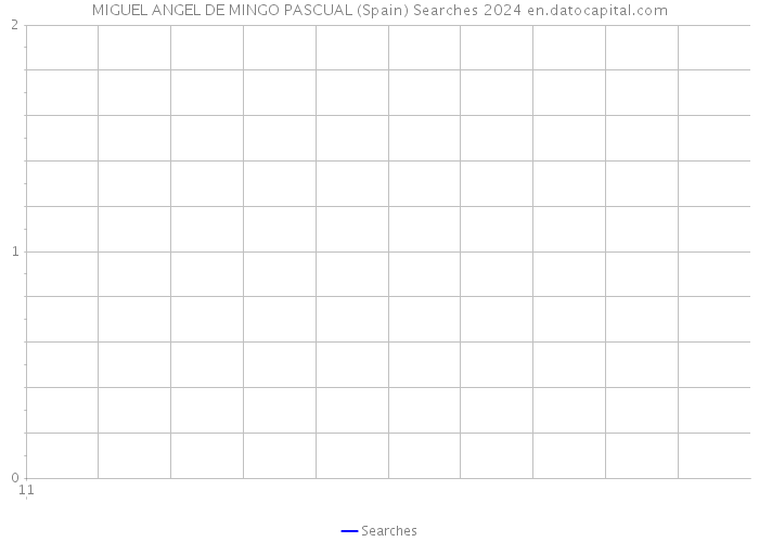 MIGUEL ANGEL DE MINGO PASCUAL (Spain) Searches 2024 