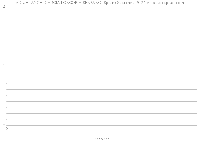 MIGUEL ANGEL GARCIA LONGORIA SERRANO (Spain) Searches 2024 