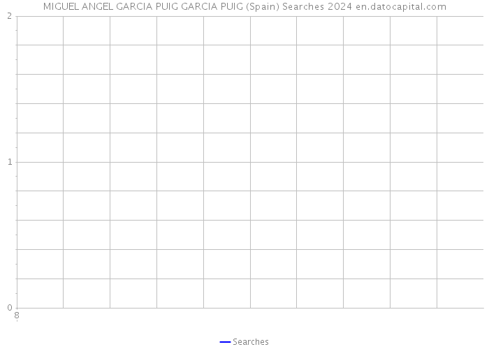 MIGUEL ANGEL GARCIA PUIG GARCIA PUIG (Spain) Searches 2024 