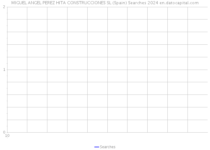 MIGUEL ANGEL PEREZ HITA CONSTRUCCIONES SL (Spain) Searches 2024 