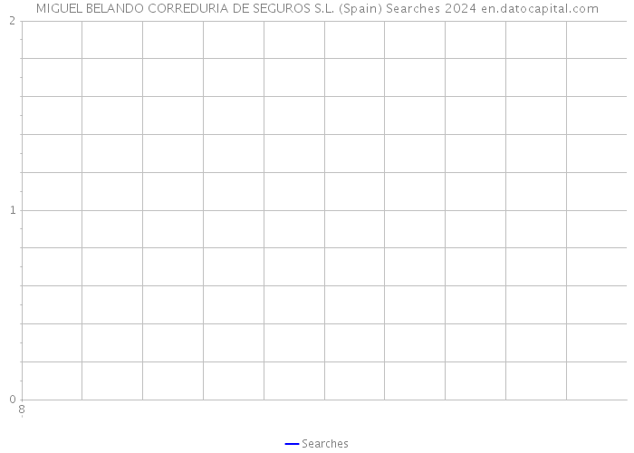 MIGUEL BELANDO CORREDURIA DE SEGUROS S.L. (Spain) Searches 2024 