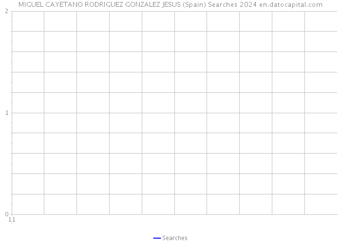 MIGUEL CAYETANO RODRIGUEZ GONZALEZ JESUS (Spain) Searches 2024 