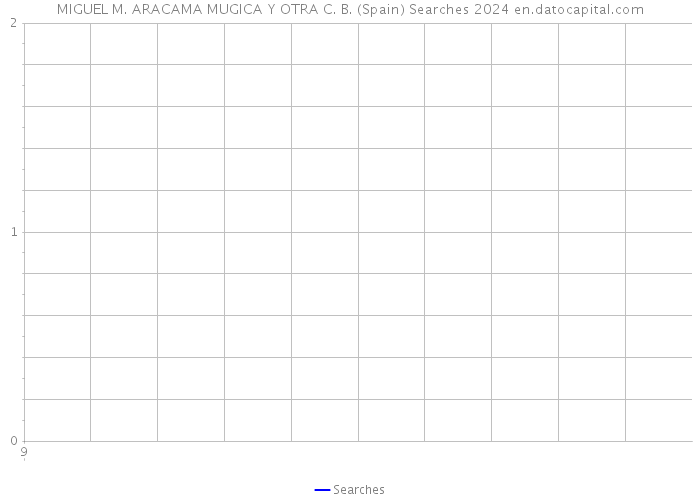 MIGUEL M. ARACAMA MUGICA Y OTRA C. B. (Spain) Searches 2024 