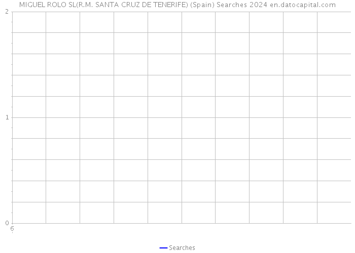 MIGUEL ROLO SL(R.M. SANTA CRUZ DE TENERIFE) (Spain) Searches 2024 