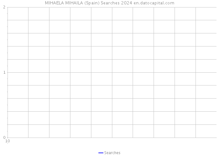 MIHAELA MIHAILA (Spain) Searches 2024 