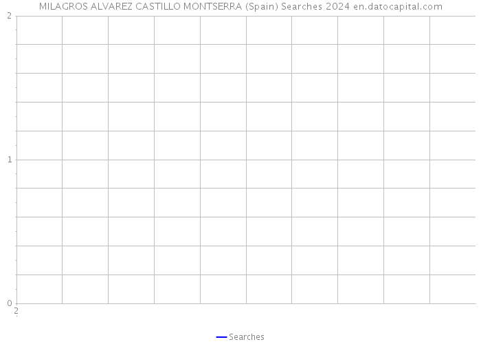 MILAGROS ALVAREZ CASTILLO MONTSERRA (Spain) Searches 2024 