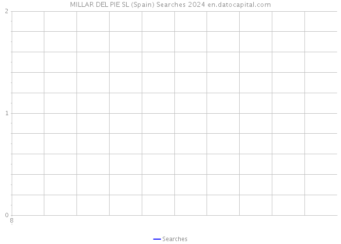 MILLAR DEL PIE SL (Spain) Searches 2024 