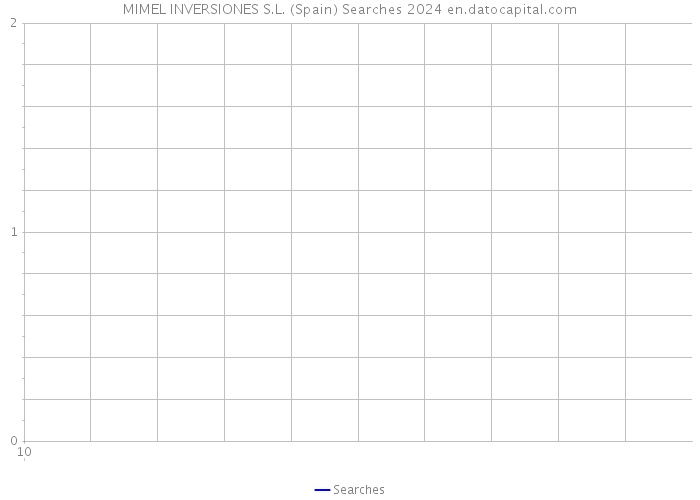 MIMEL INVERSIONES S.L. (Spain) Searches 2024 