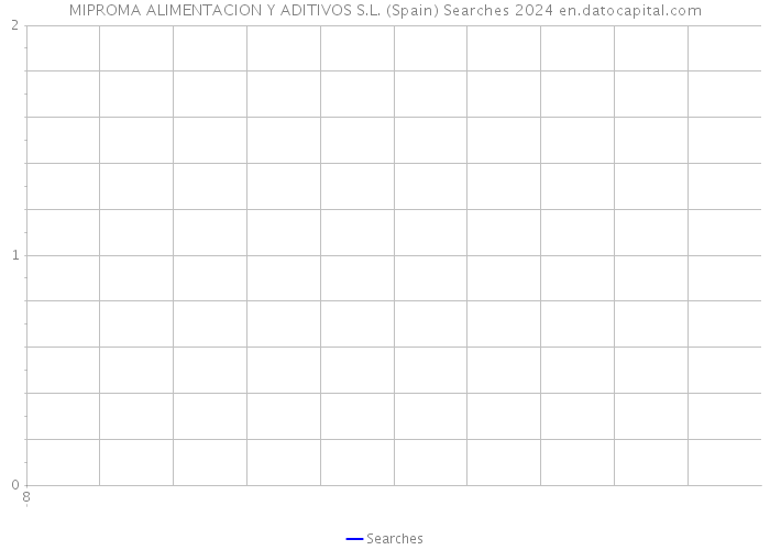 MIPROMA ALIMENTACION Y ADITIVOS S.L. (Spain) Searches 2024 
