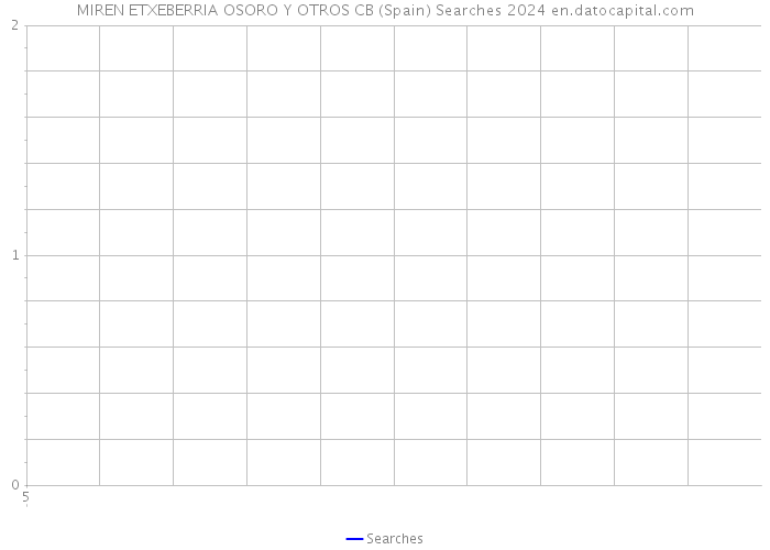 MIREN ETXEBERRIA OSORO Y OTROS CB (Spain) Searches 2024 