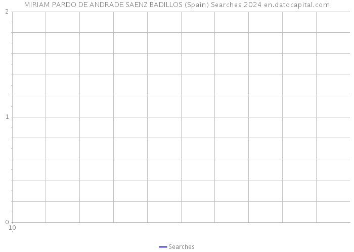 MIRIAM PARDO DE ANDRADE SAENZ BADILLOS (Spain) Searches 2024 