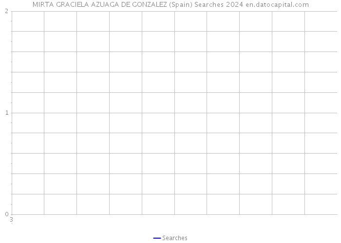 MIRTA GRACIELA AZUAGA DE GONZALEZ (Spain) Searches 2024 