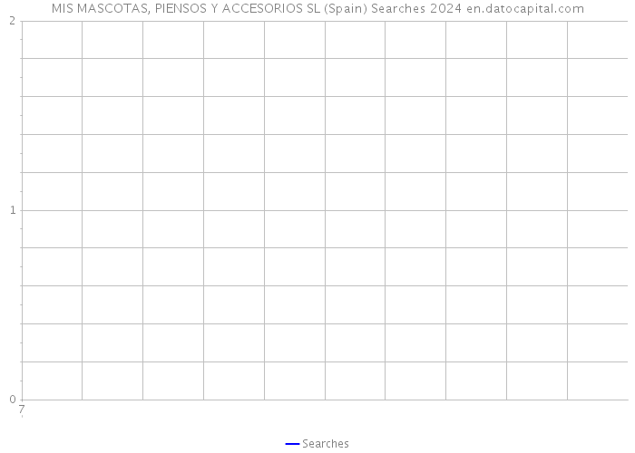 MIS MASCOTAS, PIENSOS Y ACCESORIOS SL (Spain) Searches 2024 