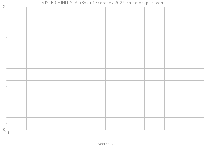 MISTER MINIT S. A. (Spain) Searches 2024 